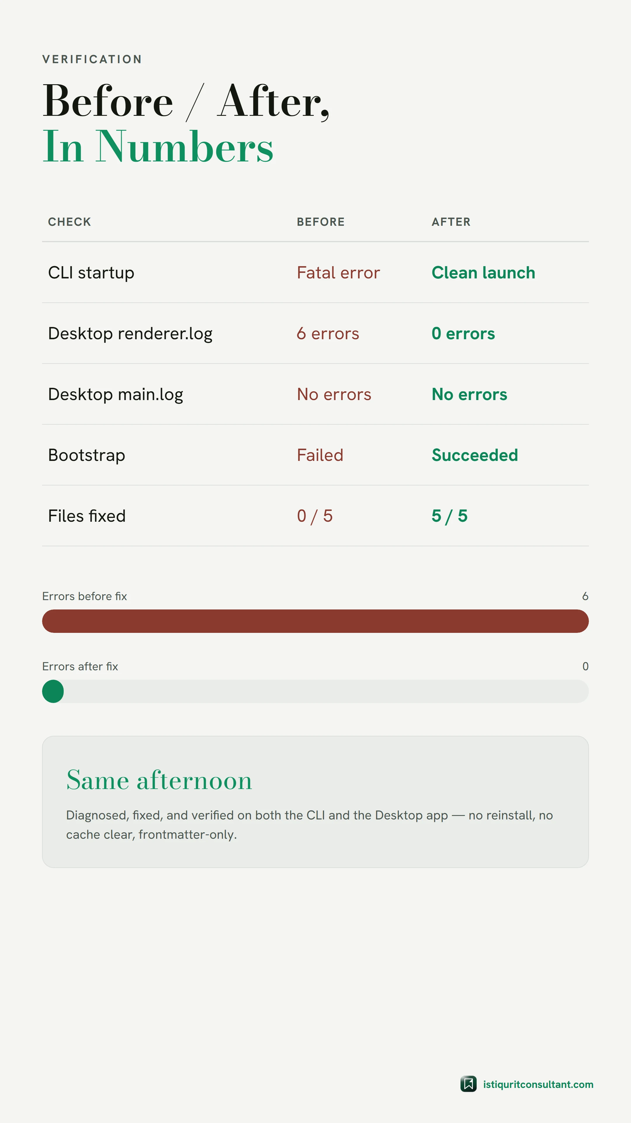 Before and after table showing OpenCode not working errors dropping from six to zero across CLI startup, Desktop renderer.log, and bootstrap, once the tools field was fixed.